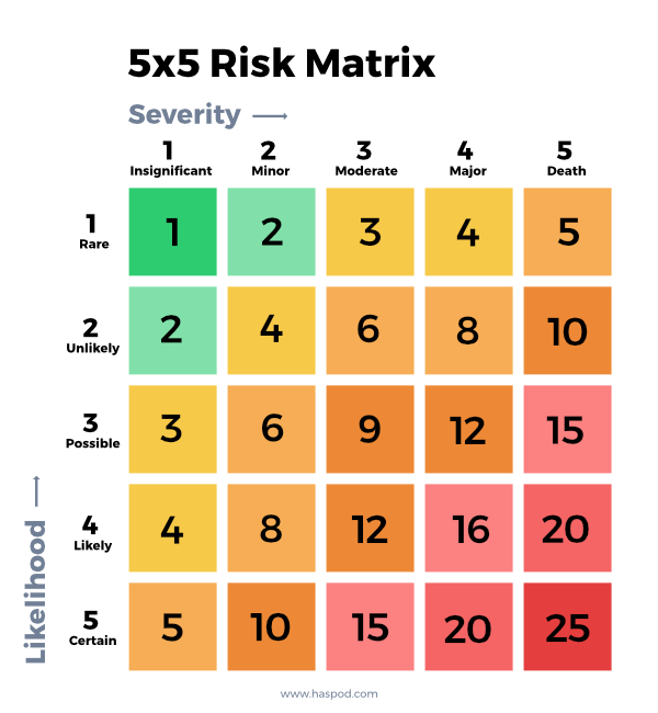 risk matrix 5x5