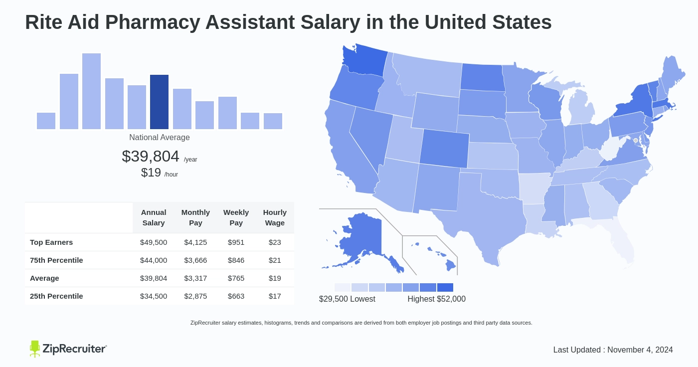 rite aid assistant store manager salary