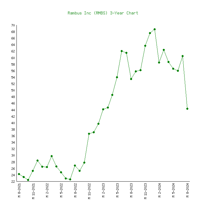 rmbs stock quote