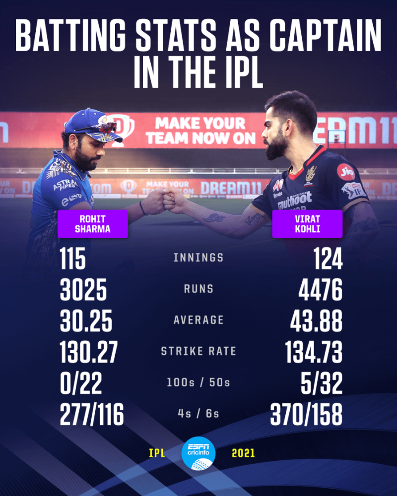 rohit sharma vs virat kohli captaincy record