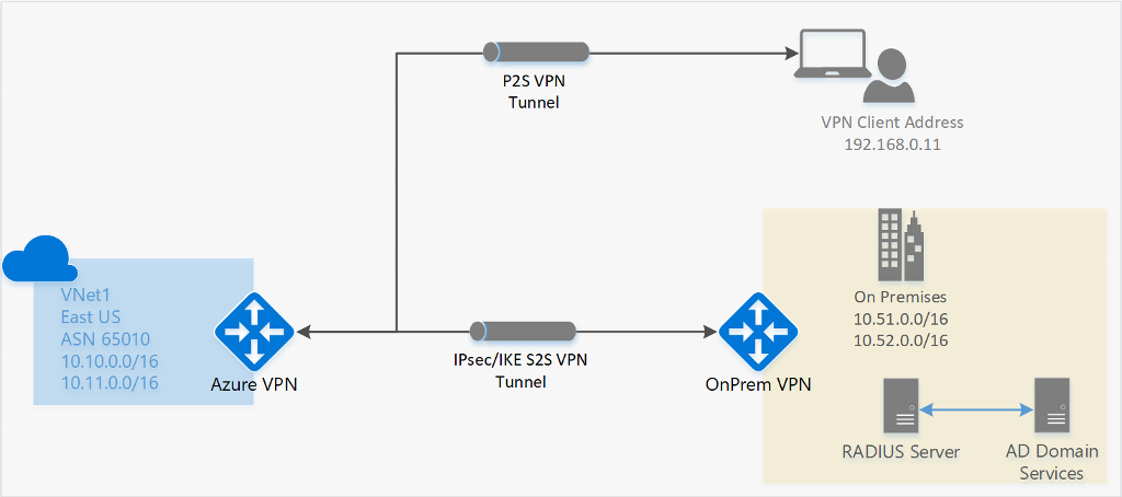 s2s vpn