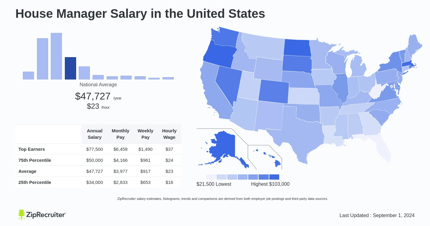 salary for house manager