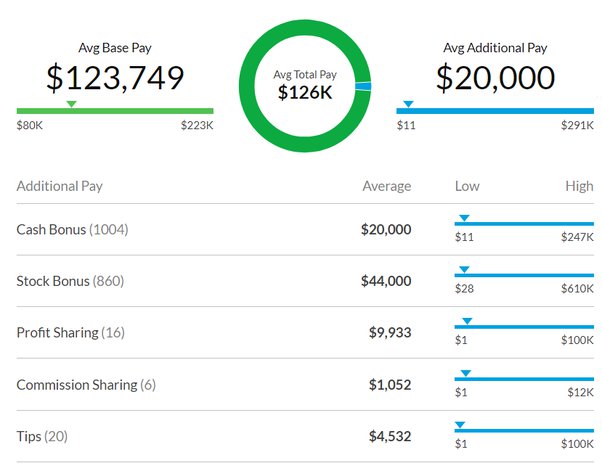 salary of a google software engineer