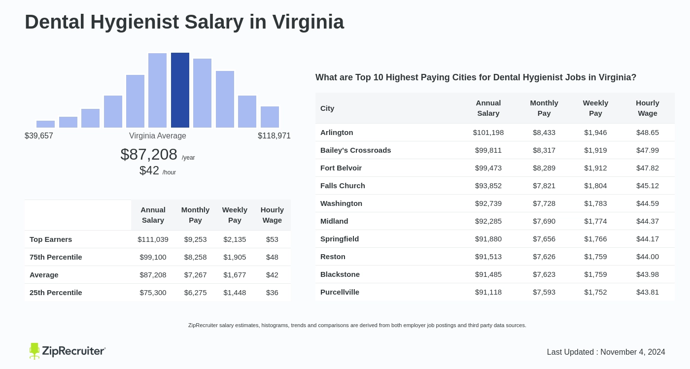 salary of dental hygienist in va