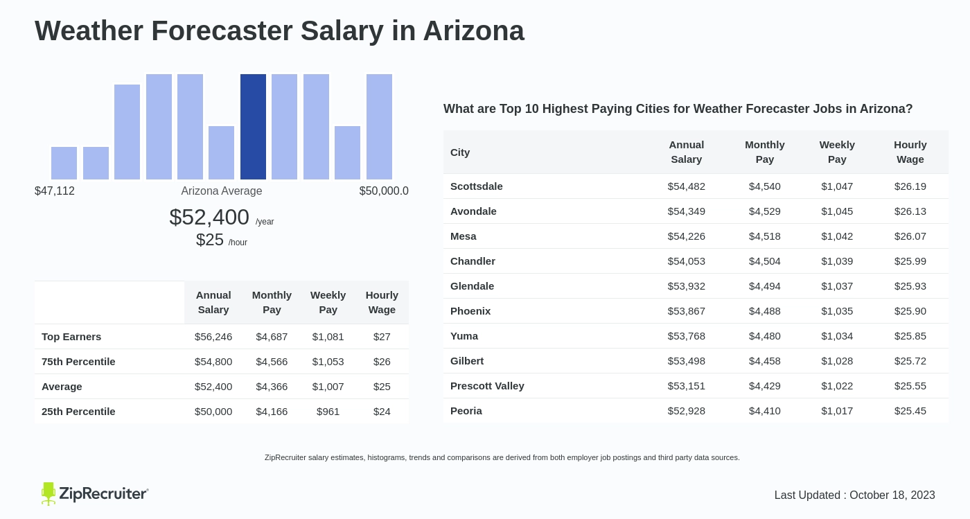 salary of weatherman