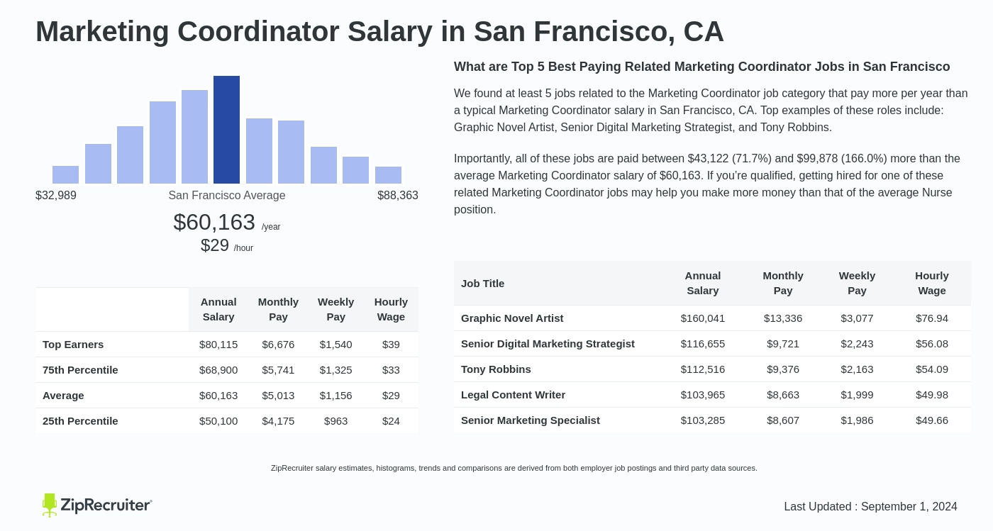 sales & marketing coordinator salary