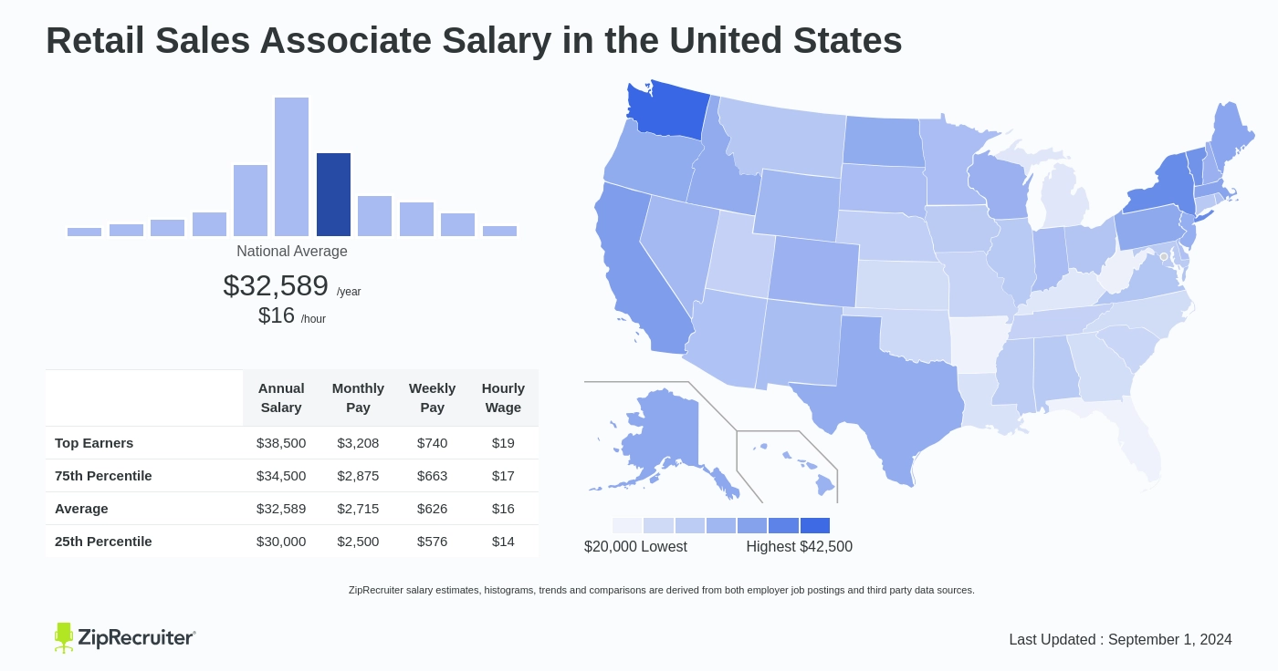 sales associate pay