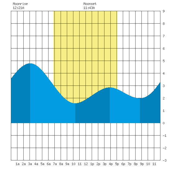 san diego tide chart