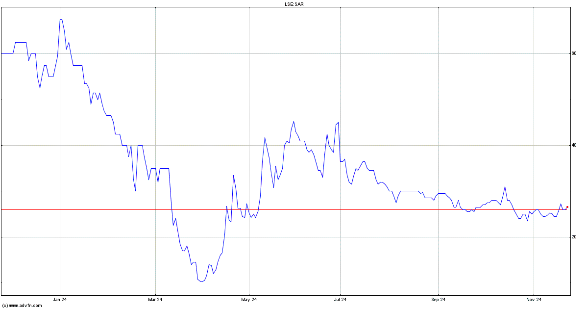 sareum live share price