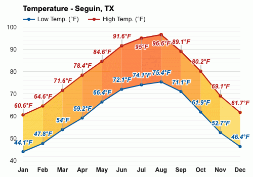 seguin tx weather