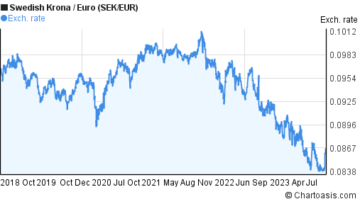 sek euros exchange rate