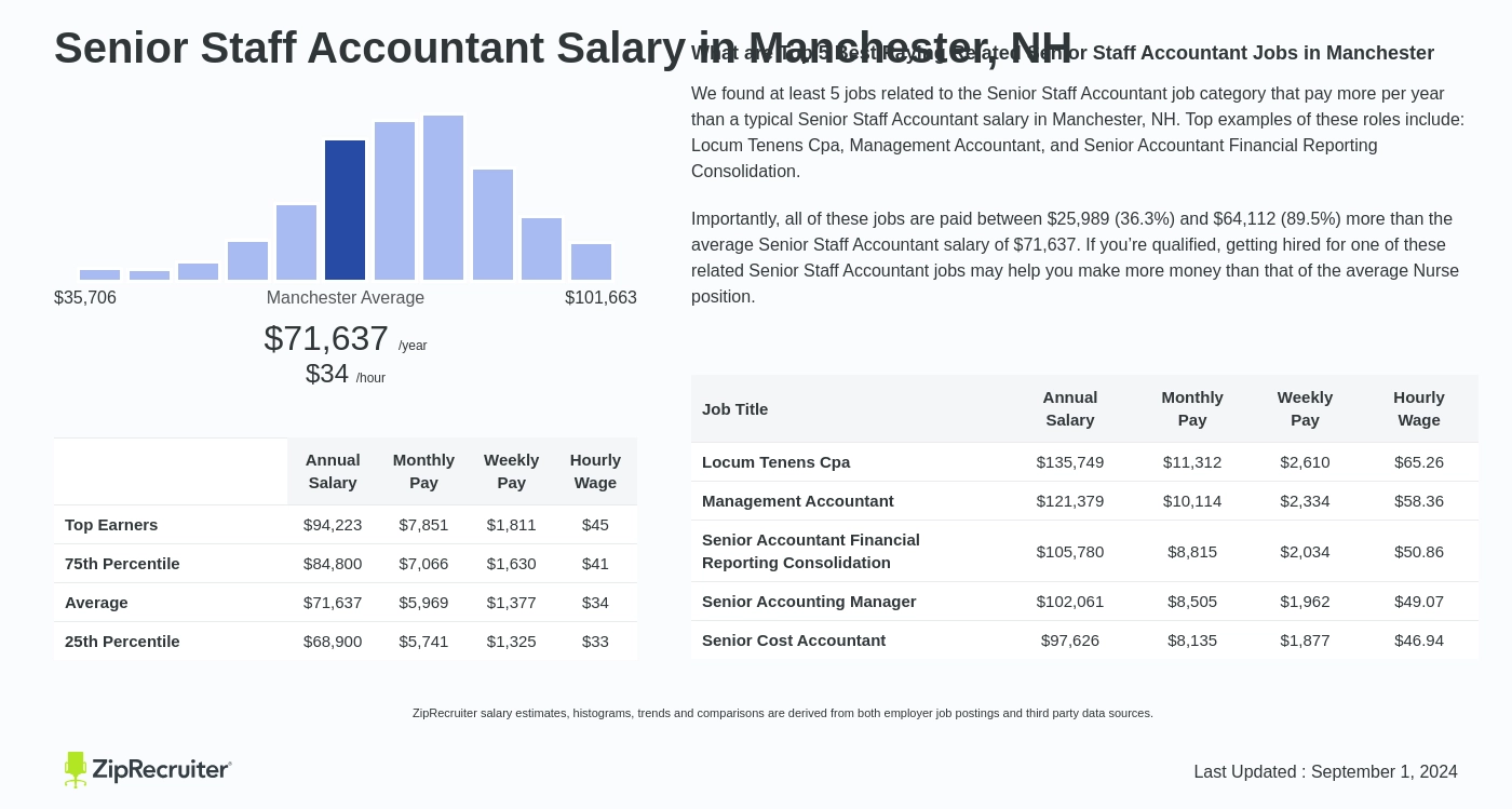 senior accountant salary uk