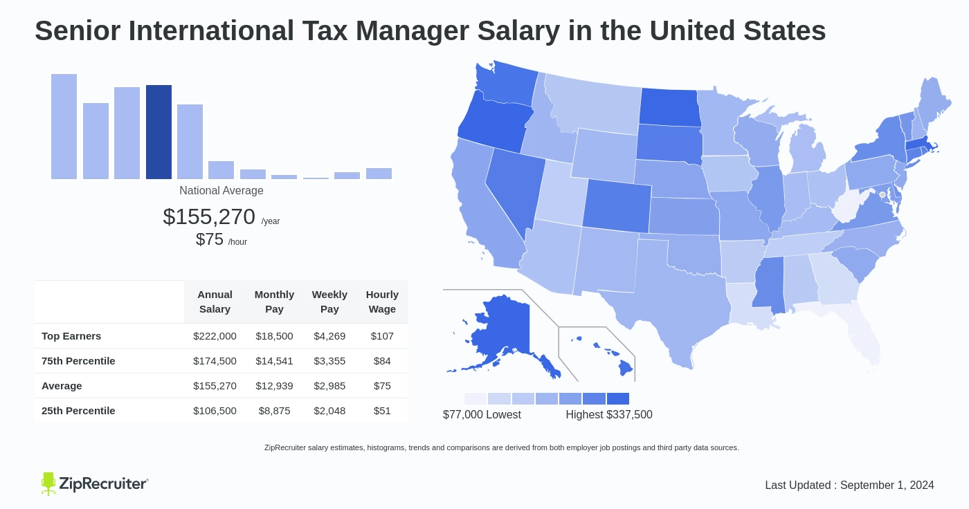 senior tax manager salary