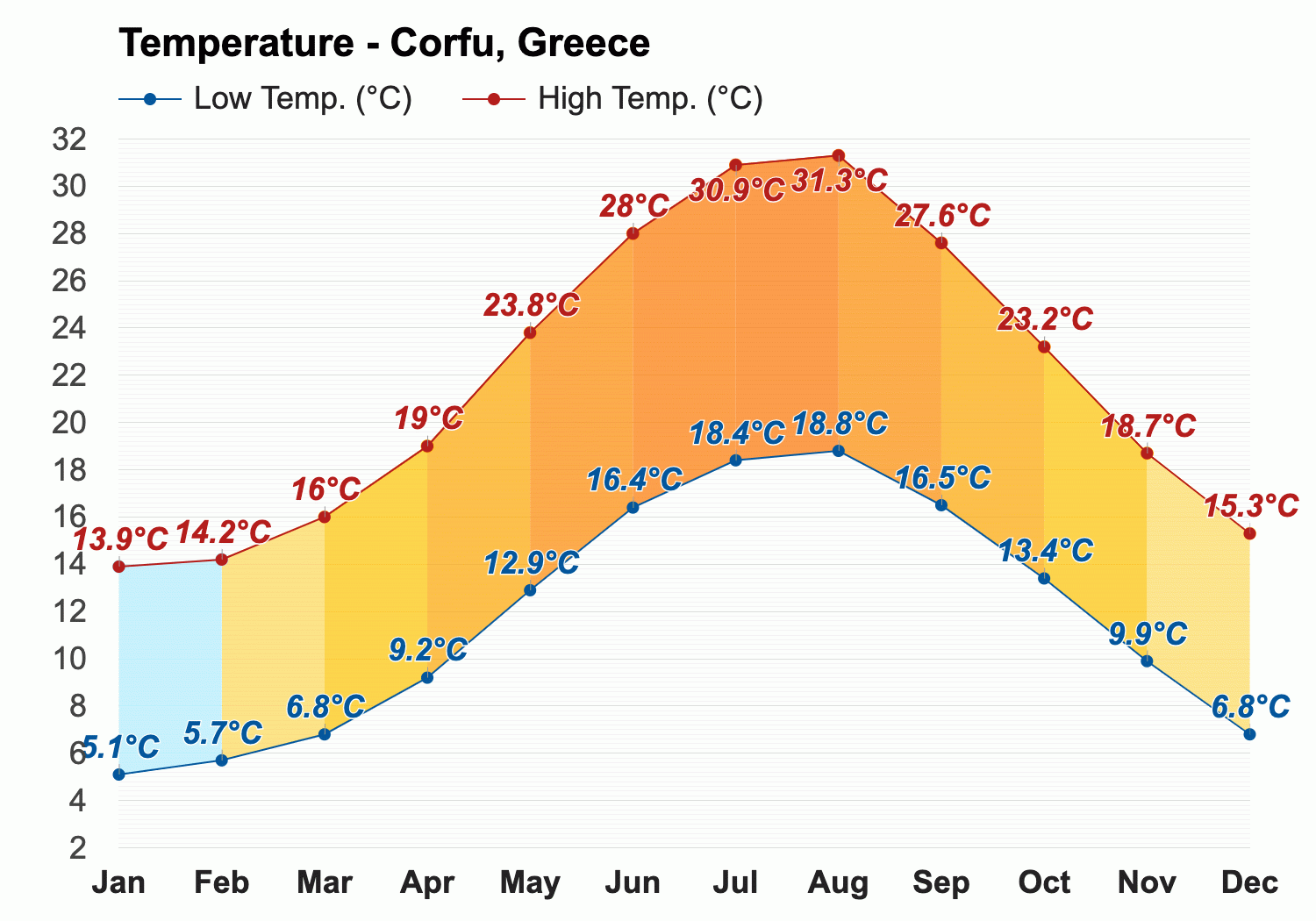 september weather in corfu