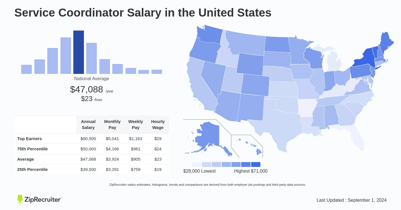 service coordinator salary