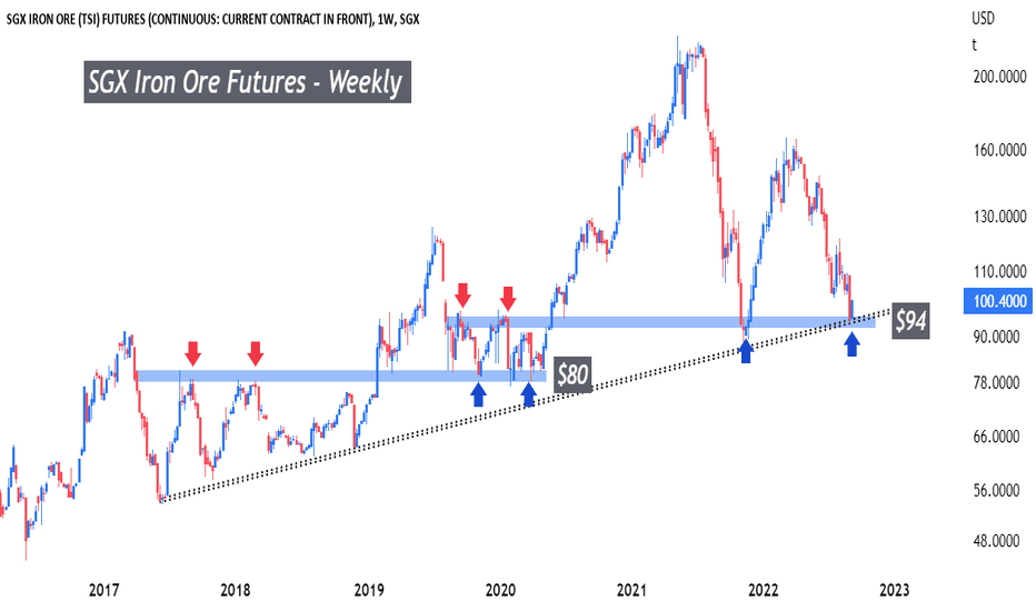 sgx iron ore