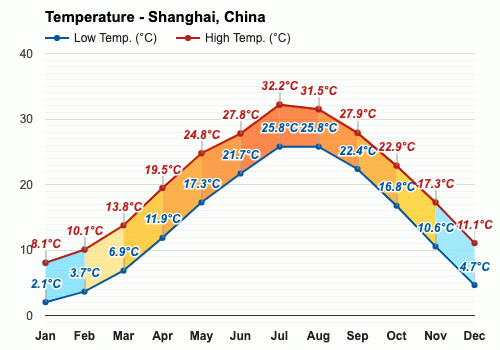 shanghai weather forecast 30 days