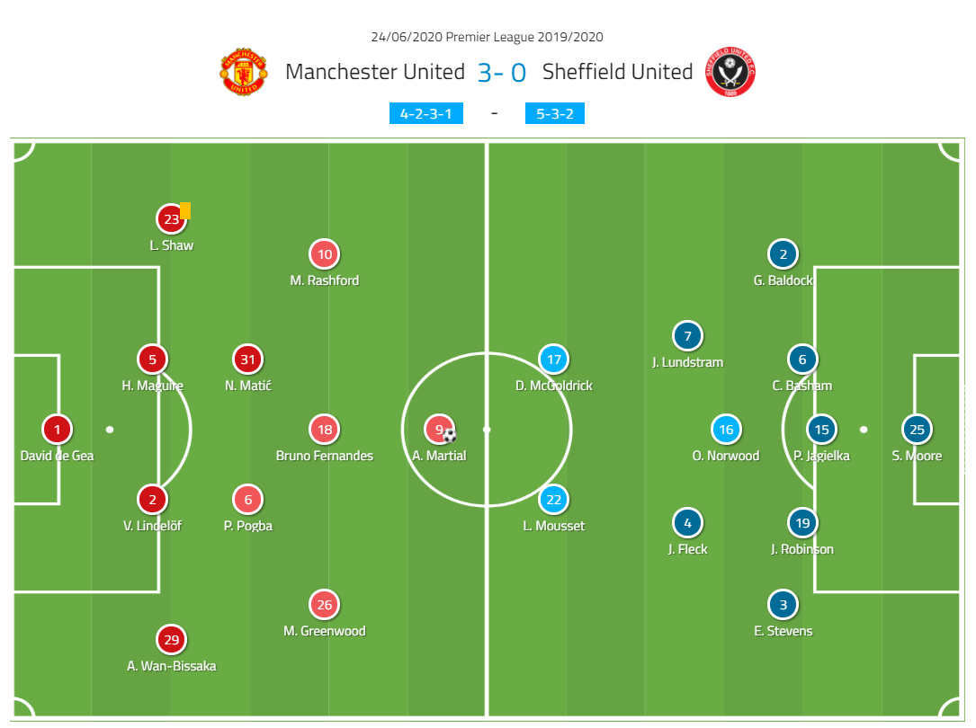 sheffield united vs man united lineups