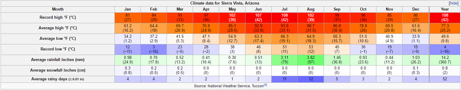 sierra vista az weather averages