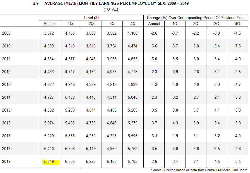 singapore salary per month