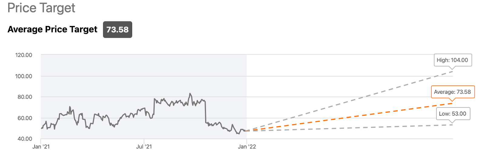 snapchat stock forecast