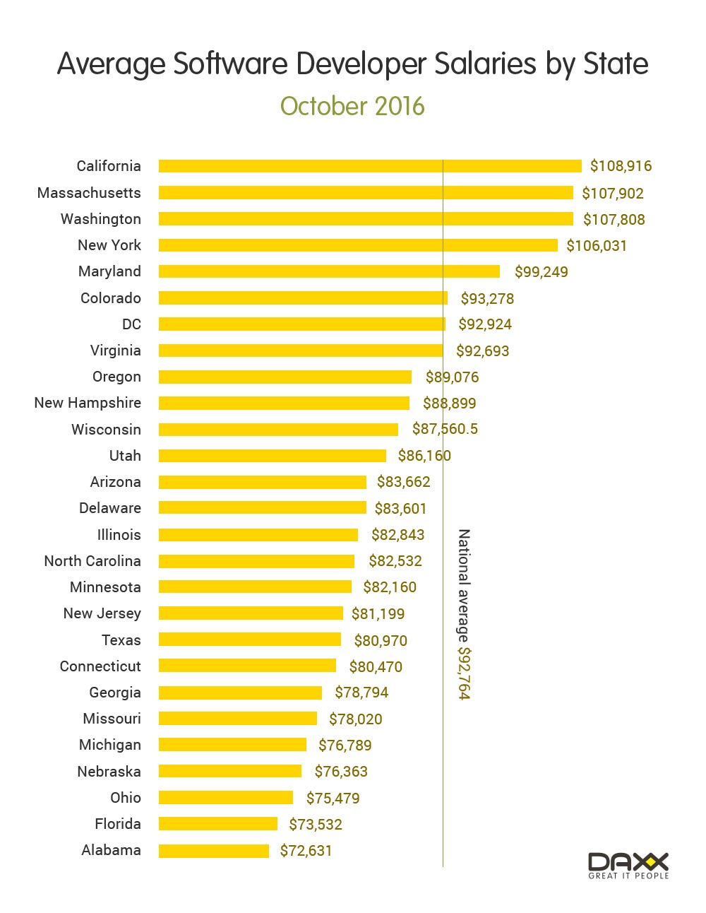 software developer salary