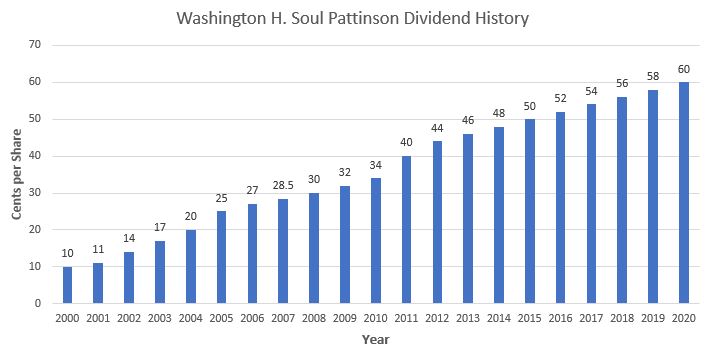 sol asx dividend history