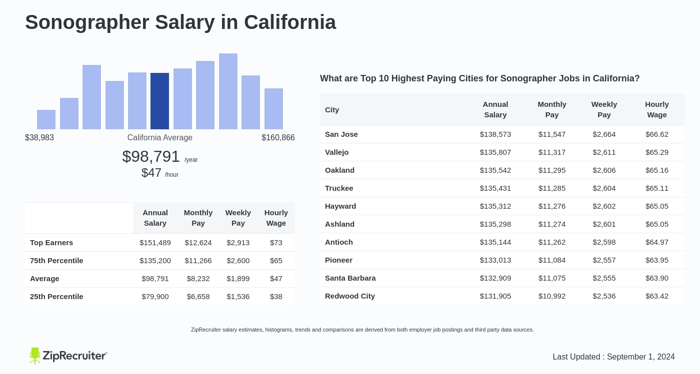 sonographer salary