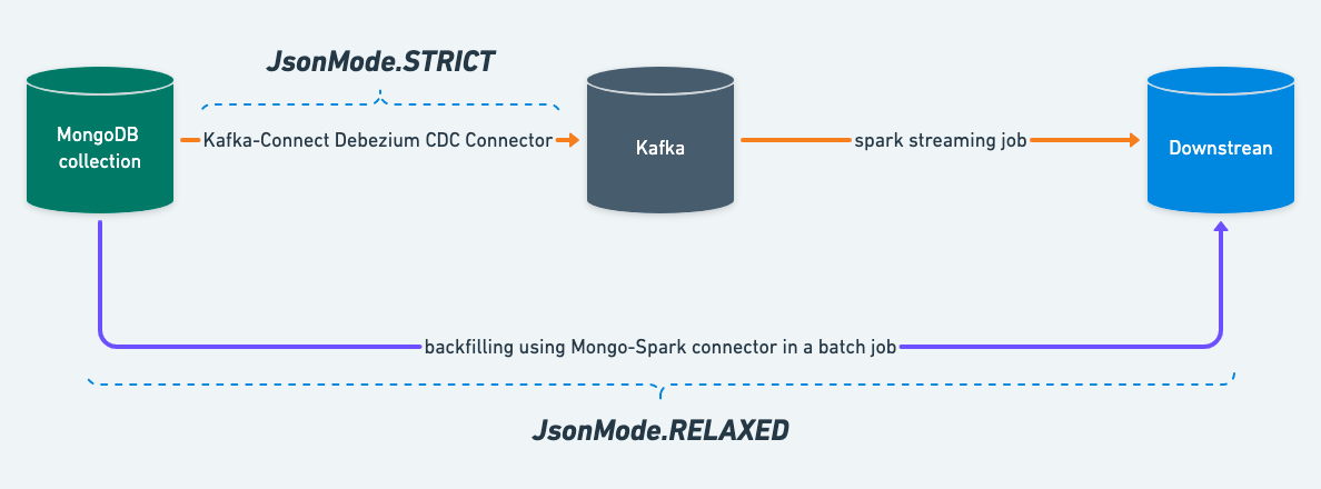 spark connector mongodb