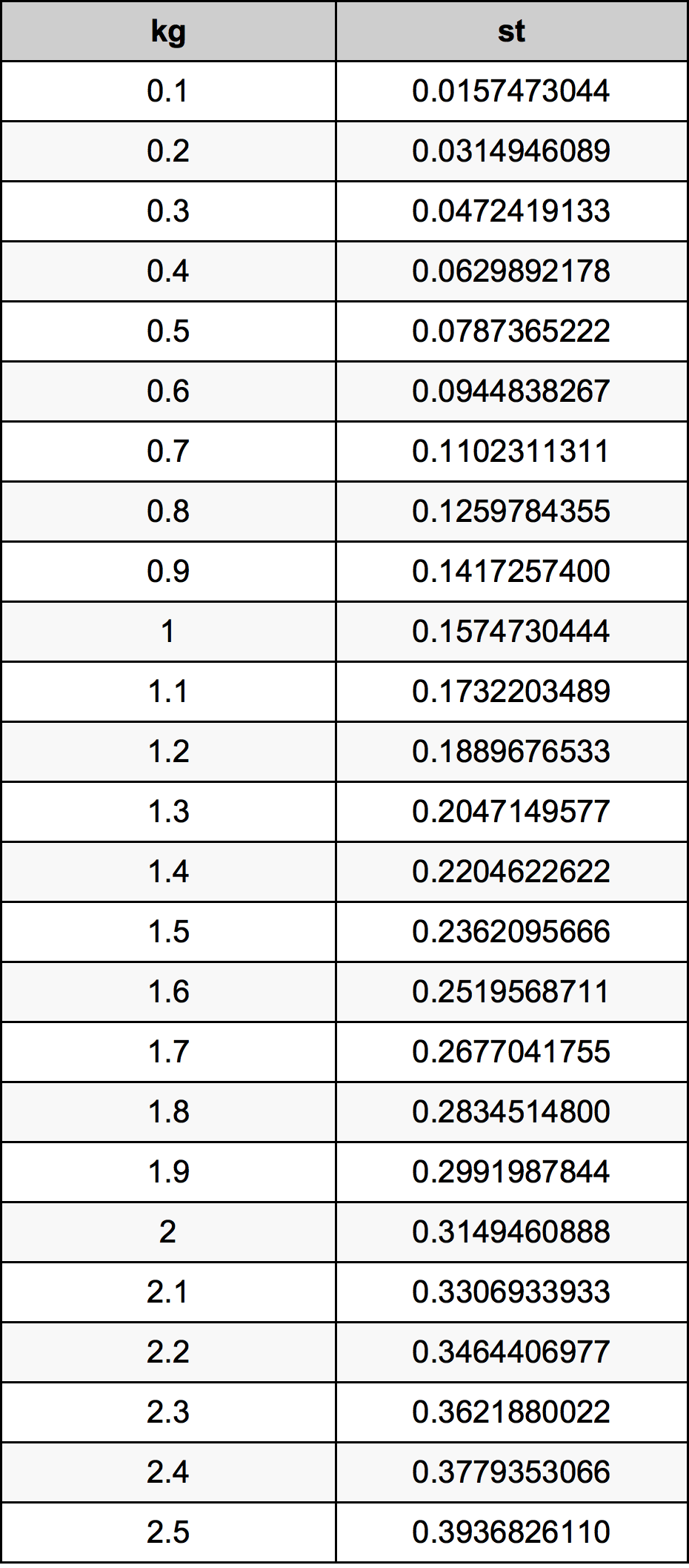 st to kg converter