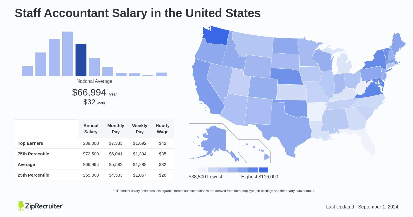 staff accountant salary