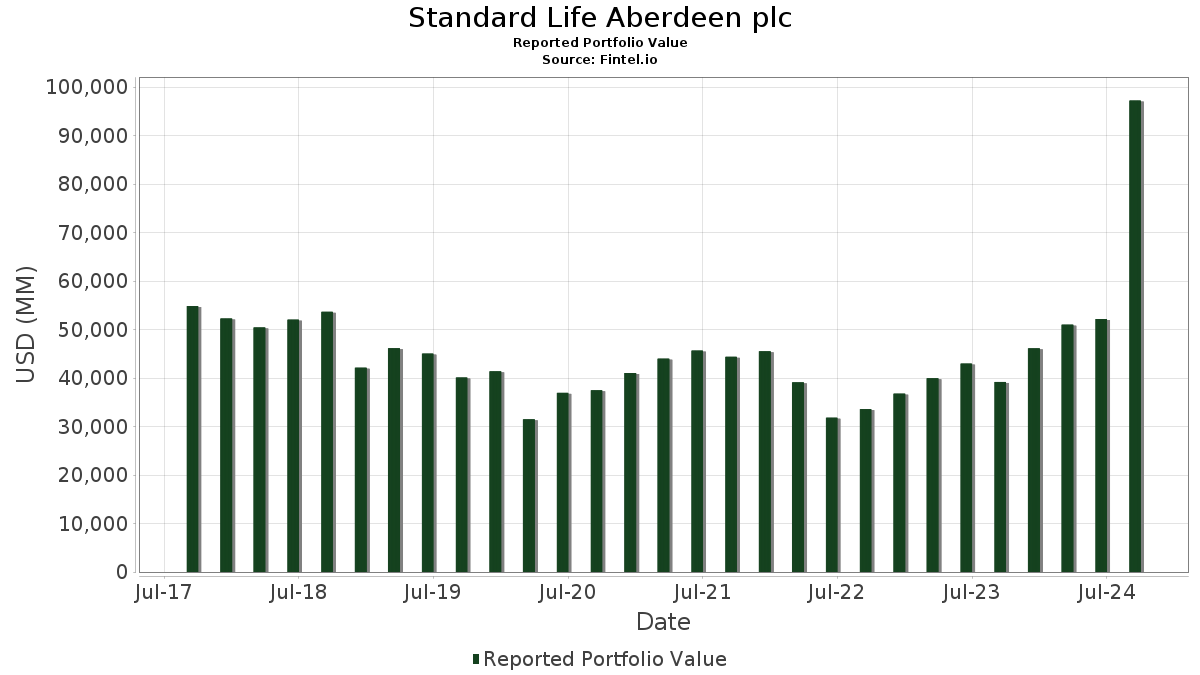 standard life aberdeen plc share price