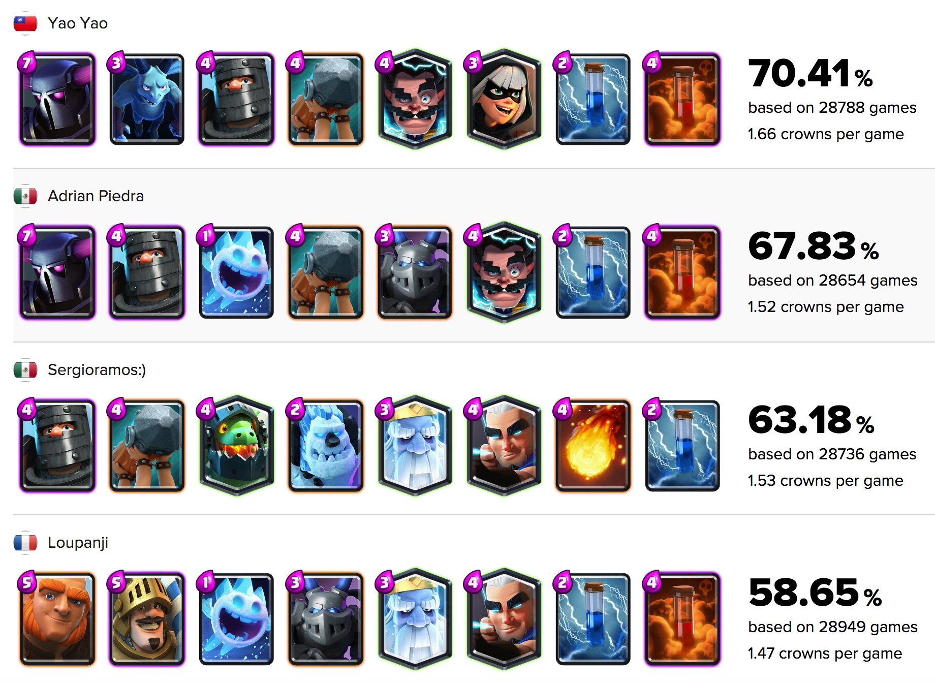 stats royale