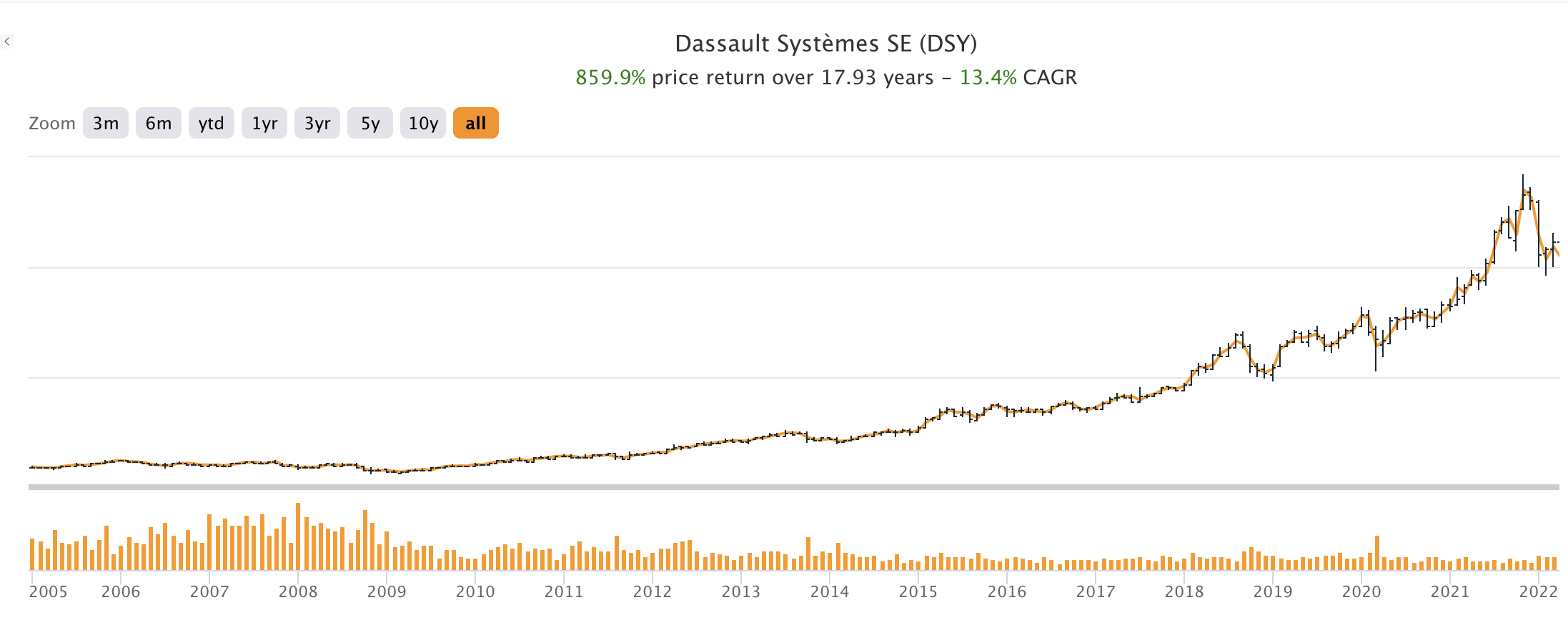 stock dassault systemes