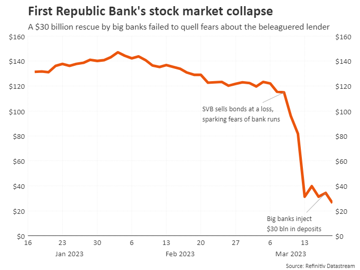 stock price first republic