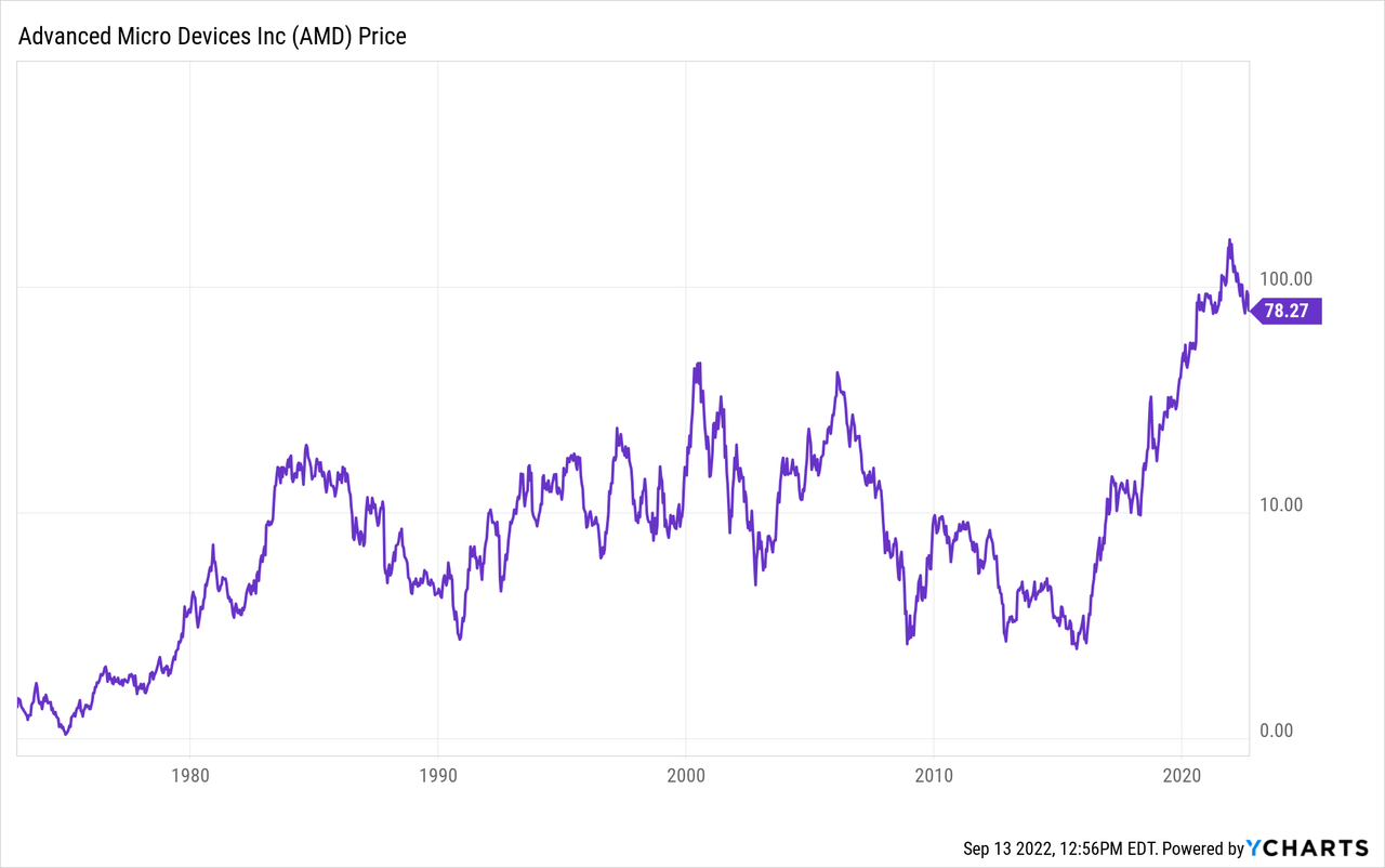 stock price of amd