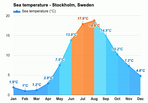 stockholm monthly weather
