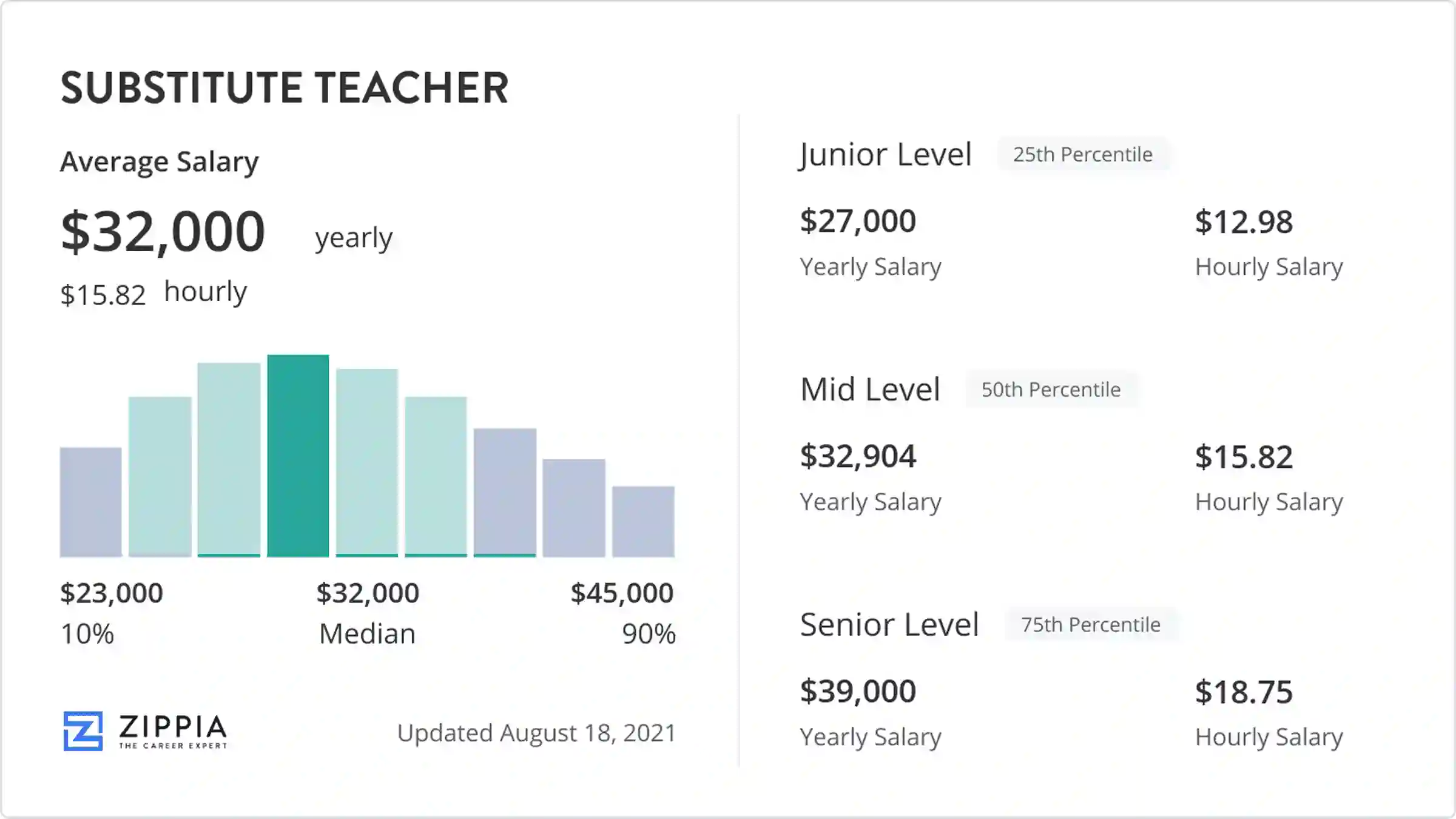 substitute teacher salary