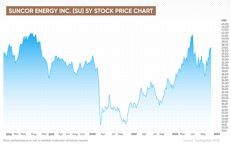 suncor stock prices