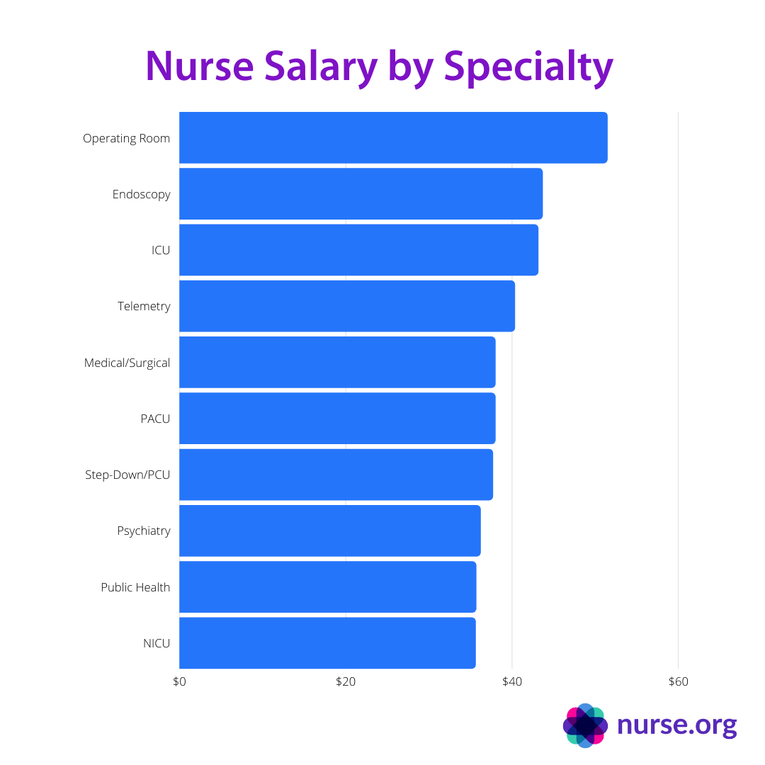 surgical nurse income