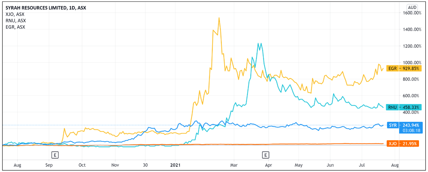 syr share price asx