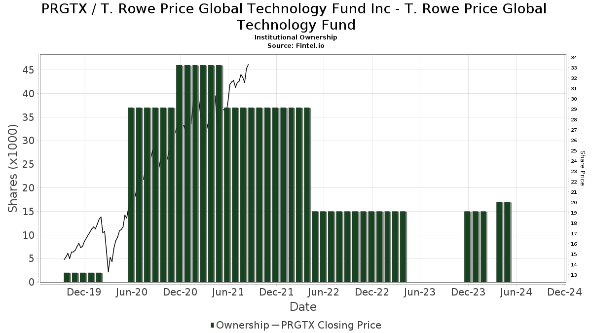 t rowe price global stock fund