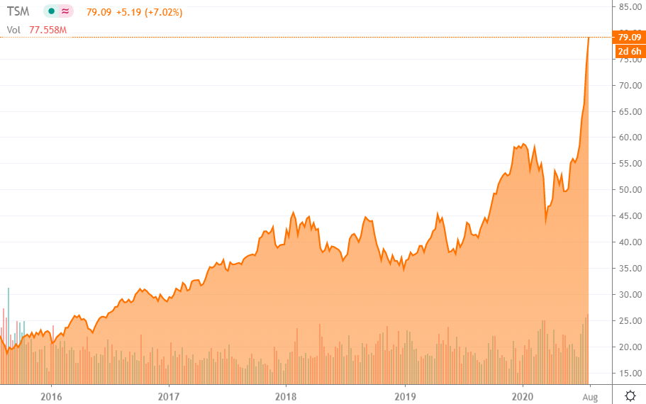 taiwan semiconductor manufacturing stock