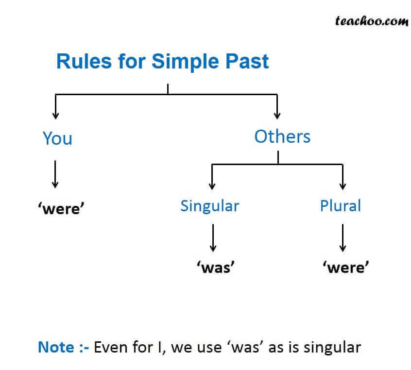 tally past tense