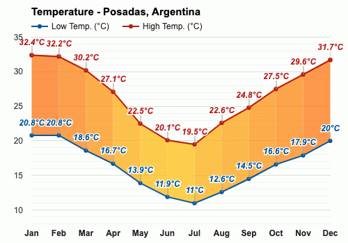 temperatura posadas