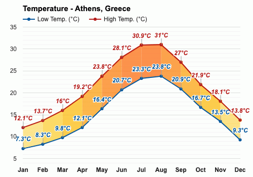 temperature in greece in september