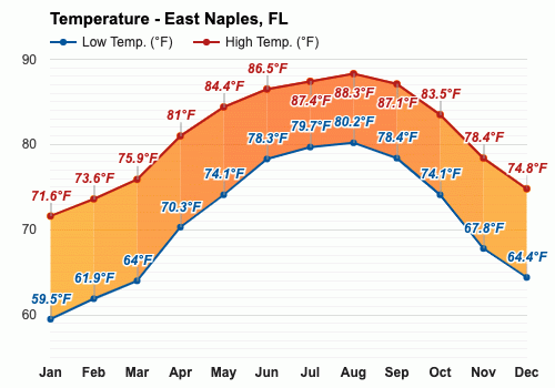 temperature in naples florida in april