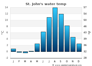 temperature in st. johns newfoundland