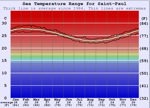 temperature saint paul