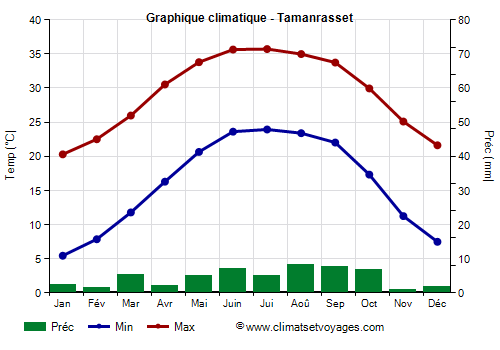 température à tamanrasset